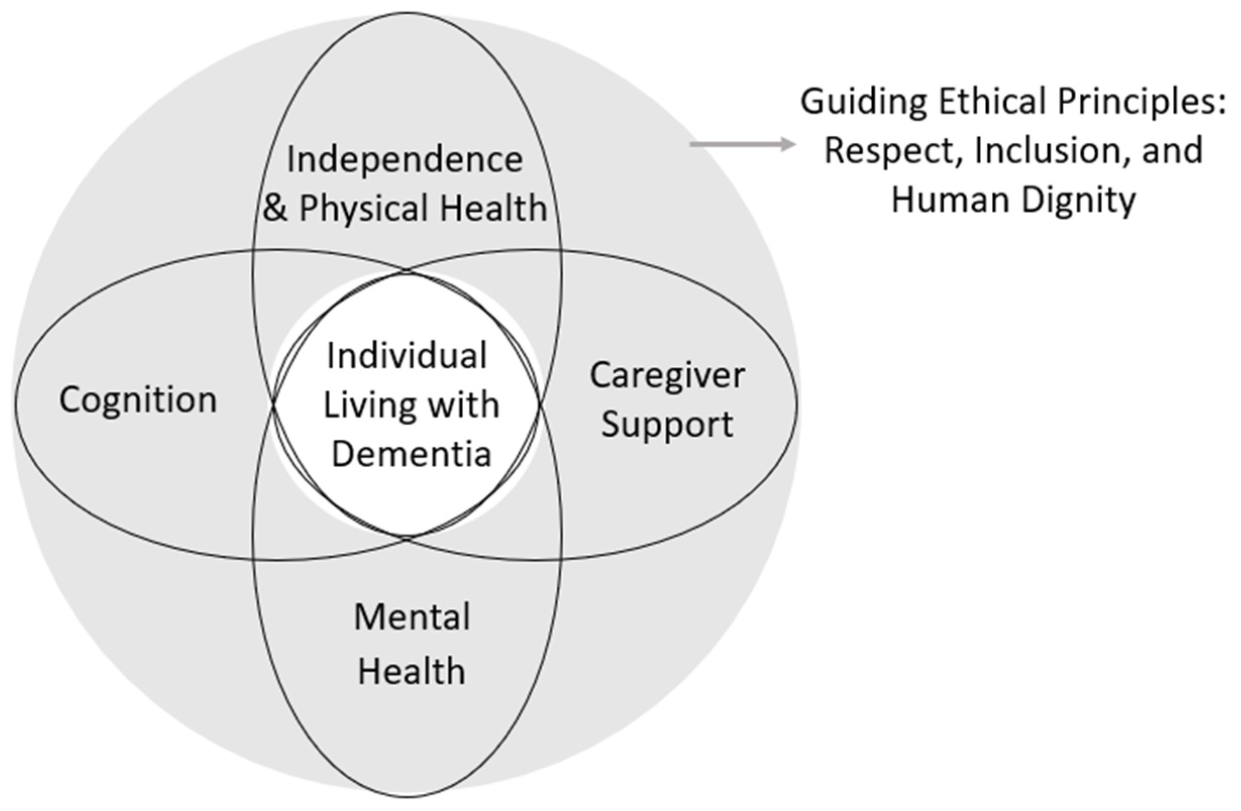 Assistive Intelligence Framework for AI-Powered Dementia Care. This framework centers the Individual Living with Dementia, intersecting four key domains: Cognition, Mental Health, Independence and Physical Health, and Caregiver Support. These domains are guided by overarching ethical principles of Respect, Inclusion, and Human Dignity, which inform AI design and deployment in dementia care contexts.