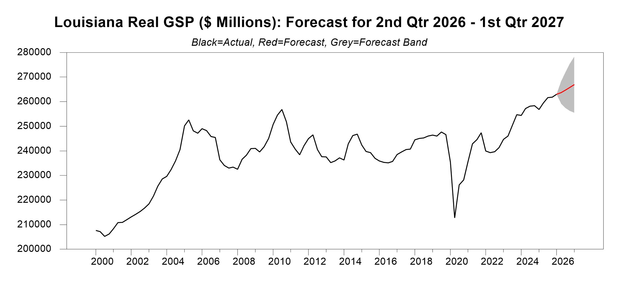 Line graph tracking statewide Gross State Product in millions, showing volatile historical fluctuations since 2000, a severe plunge in 2020, and a sharp recovery to an all-time high of roughly 263,000 in 2026. The forecast models a steady upward climb toward 267,000 by 2027.