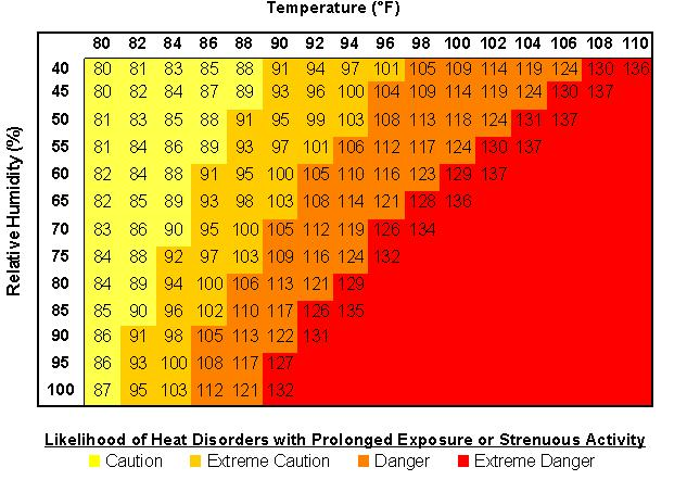 Example of a Heat Index Table