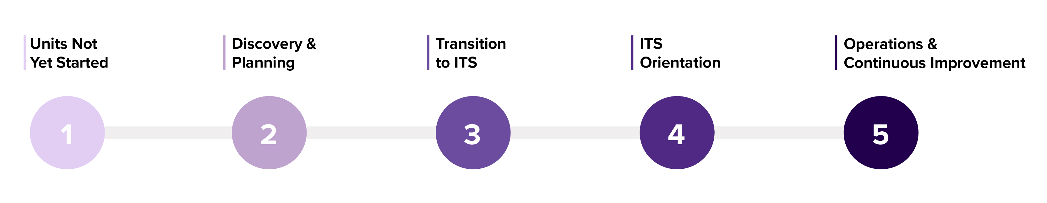 Centralization Phases Timeline Centralization Phases Timeline: Phase 1- Units Not Yet Started. Phase 2- Discovery & Planning. Phase 3- Transition to ITS. Phase 4- ITS Orientation. Phase 5- Operations & Continuous Improvement.