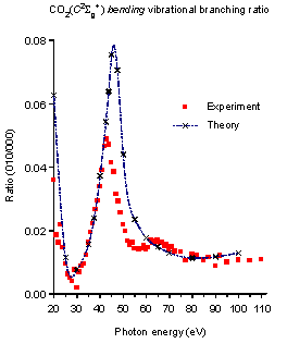 display the cross section for creating the ion with quantum of bending vibration (nominally forbidden) vs. the cross section for creating the ion with no vibrational excitation