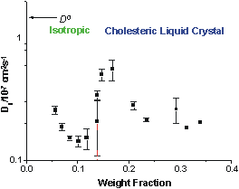 shows that diffusion of a rodlike polymer&nbsp;increases&nbsp;with concentration as the rods enter into a liquid crystalline phase